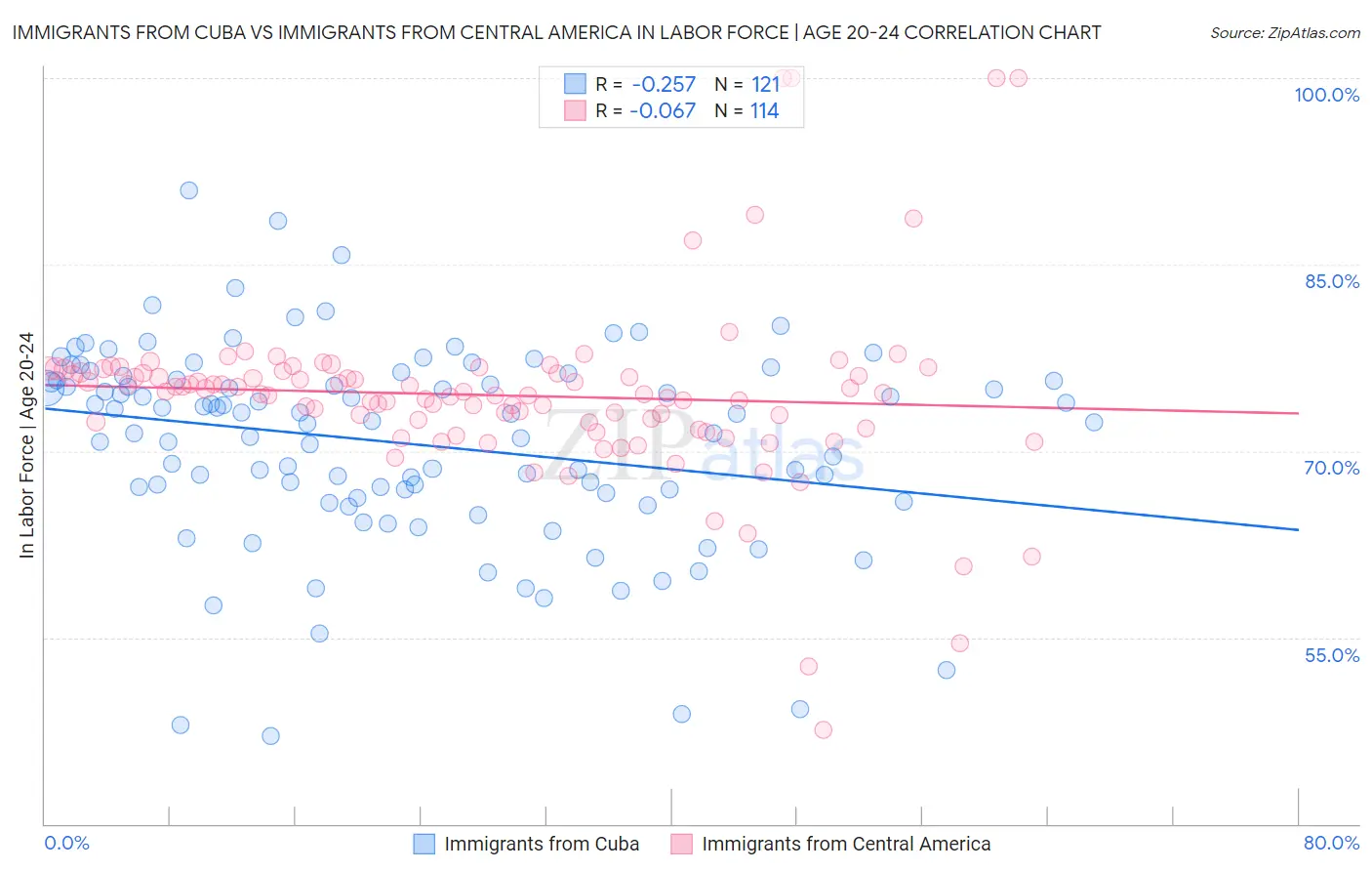 Immigrants from Cuba vs Immigrants from Central America In Labor Force | Age 20-24