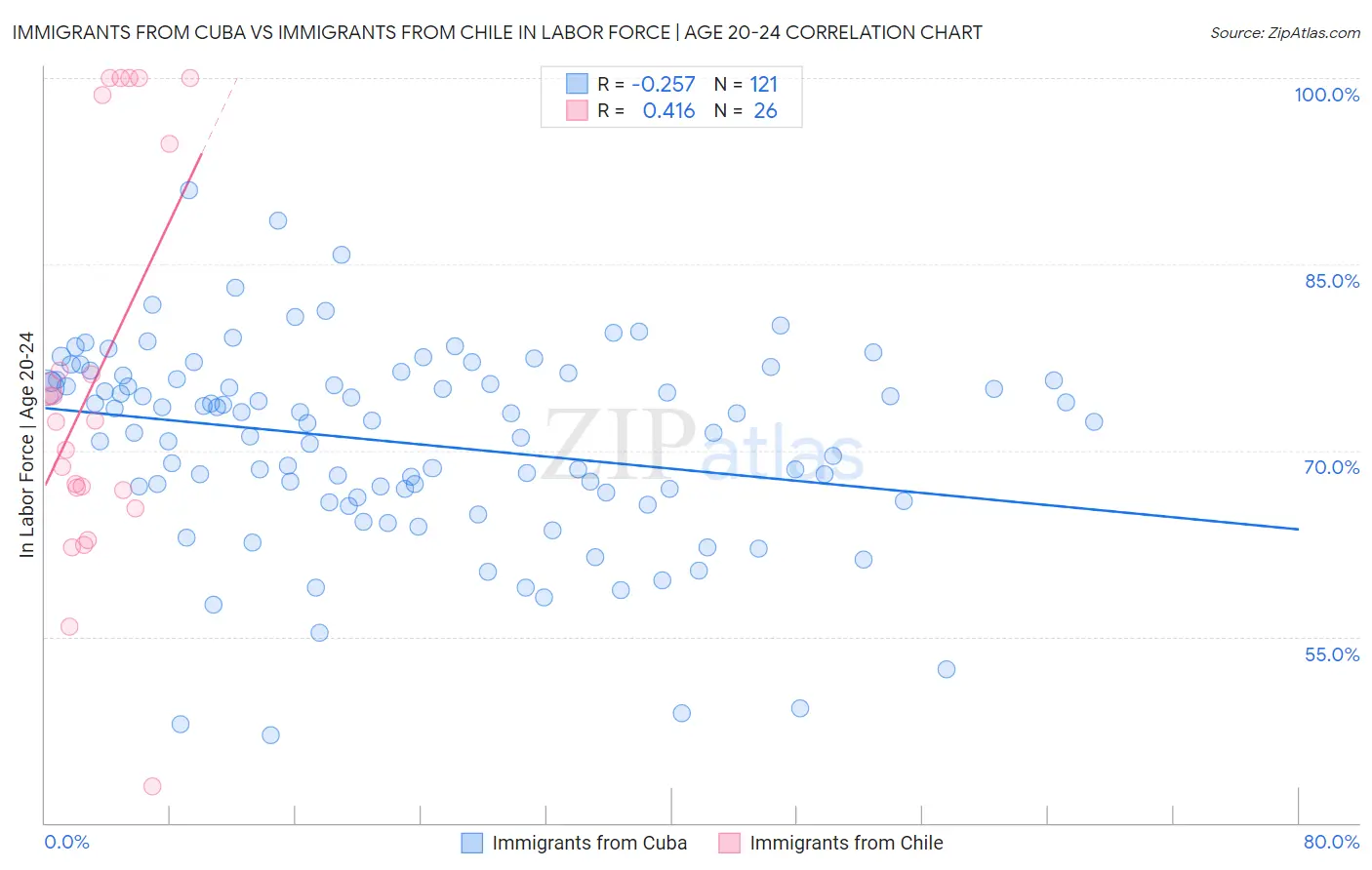 Immigrants from Cuba vs Immigrants from Chile In Labor Force | Age 20-24