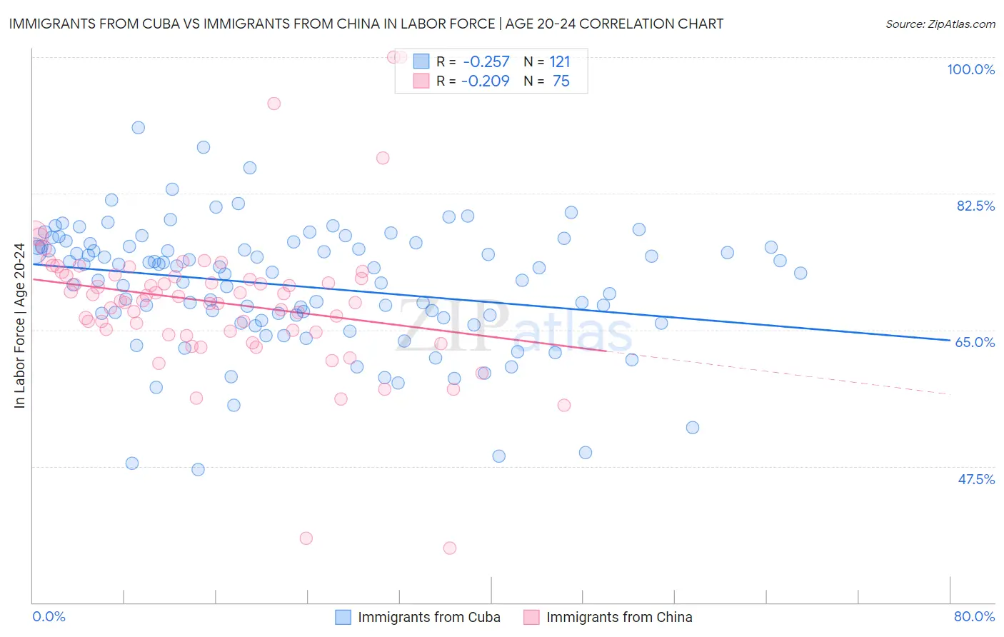 Immigrants from Cuba vs Immigrants from China In Labor Force | Age 20-24
