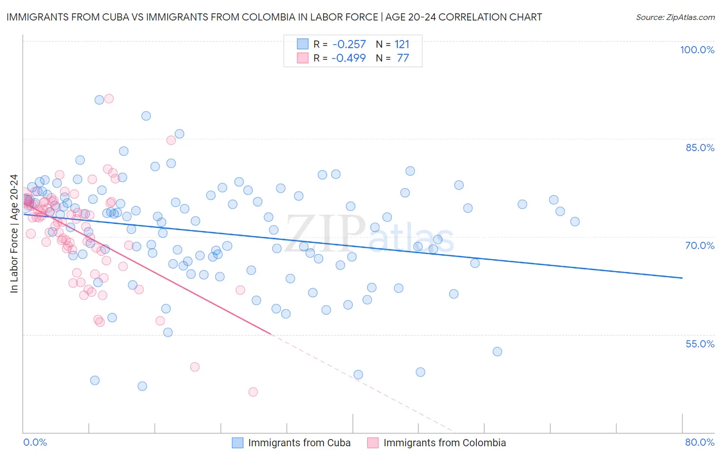 Immigrants from Cuba vs Immigrants from Colombia In Labor Force | Age 20-24