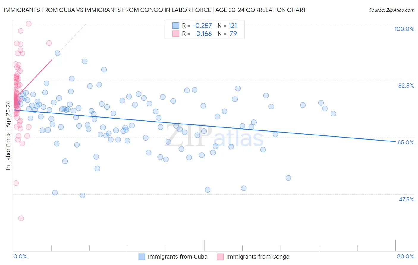 Immigrants from Cuba vs Immigrants from Congo In Labor Force | Age 20-24