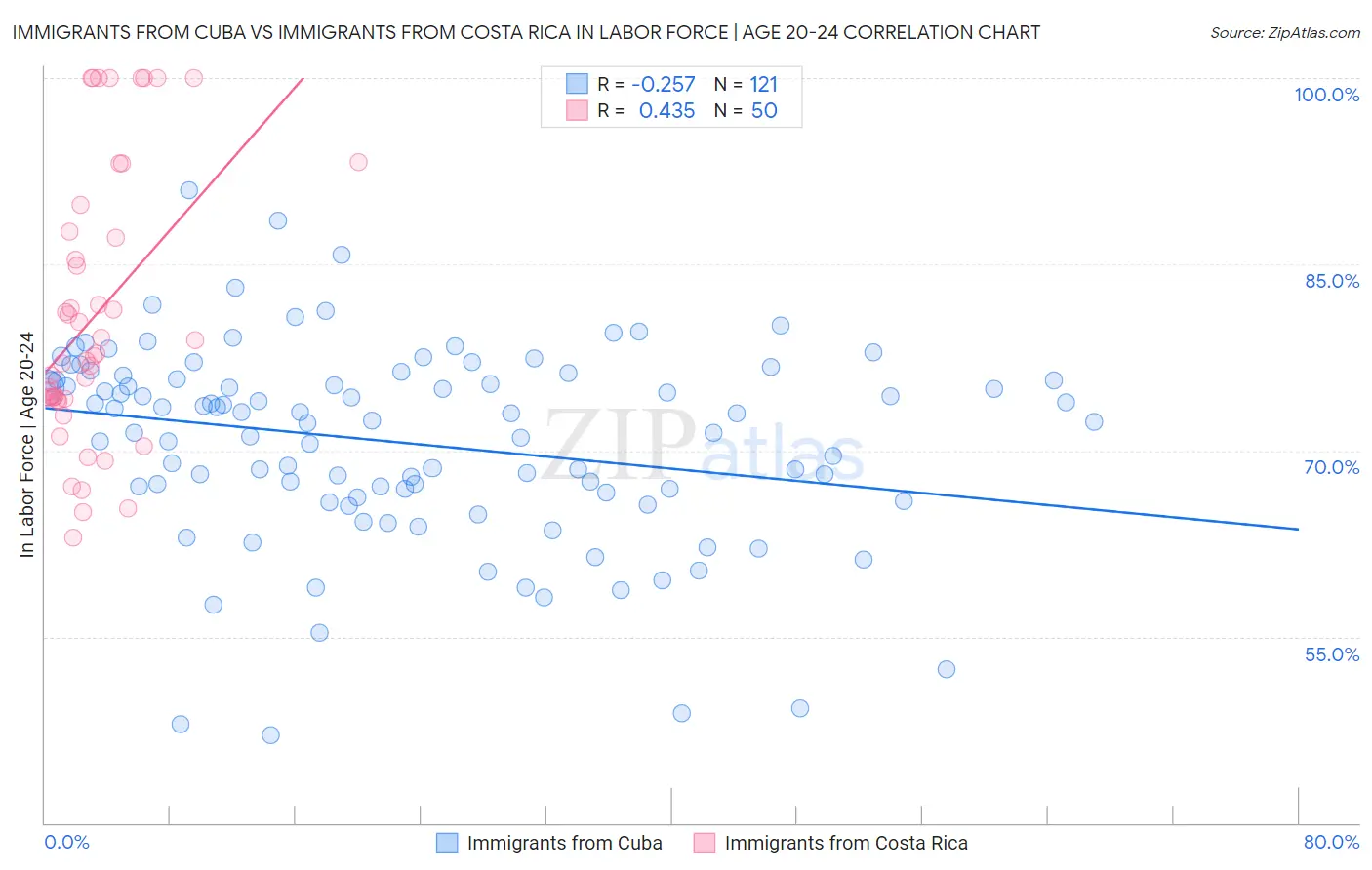 Immigrants from Cuba vs Immigrants from Costa Rica In Labor Force | Age 20-24