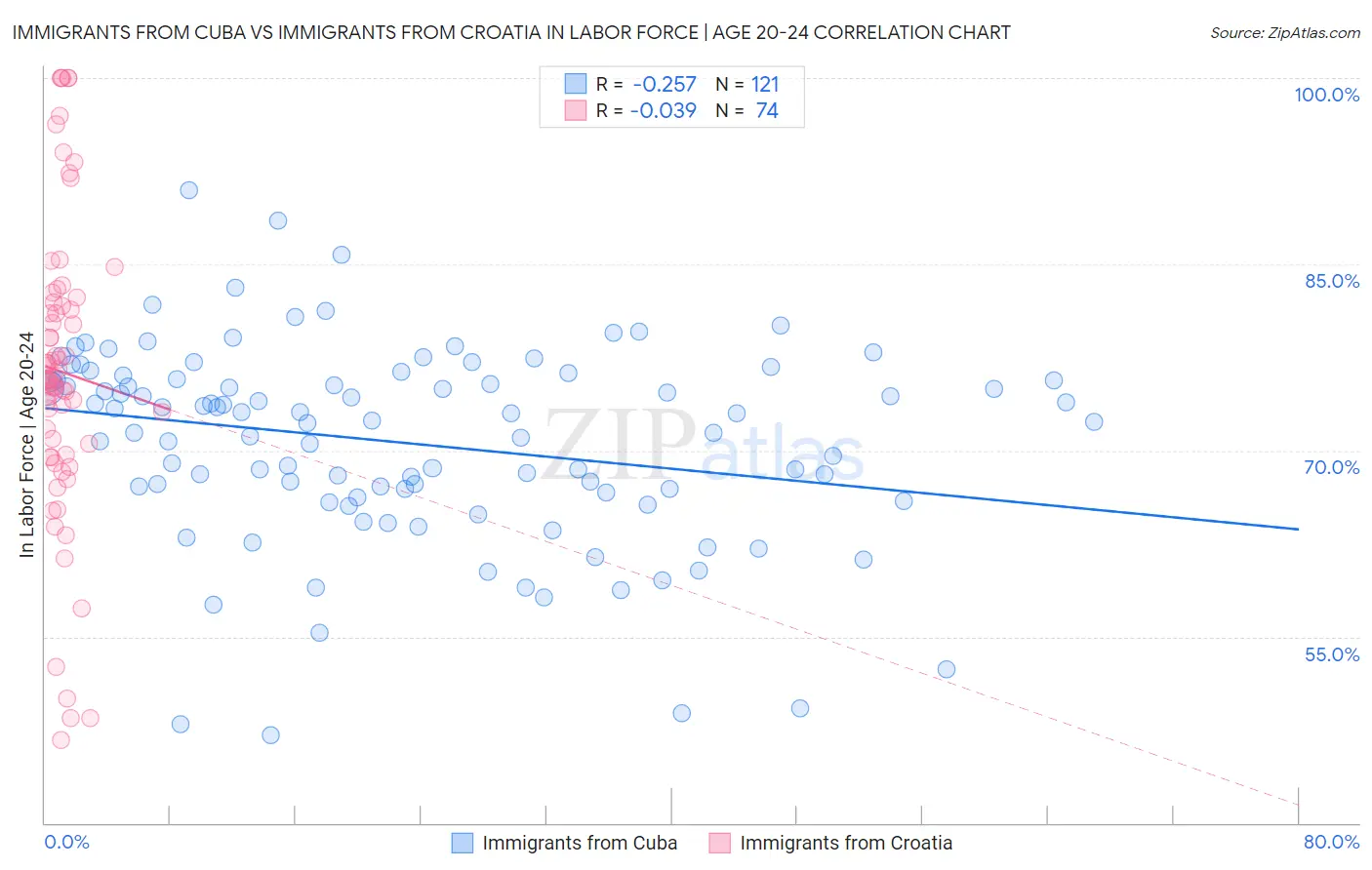 Immigrants from Cuba vs Immigrants from Croatia In Labor Force | Age 20-24