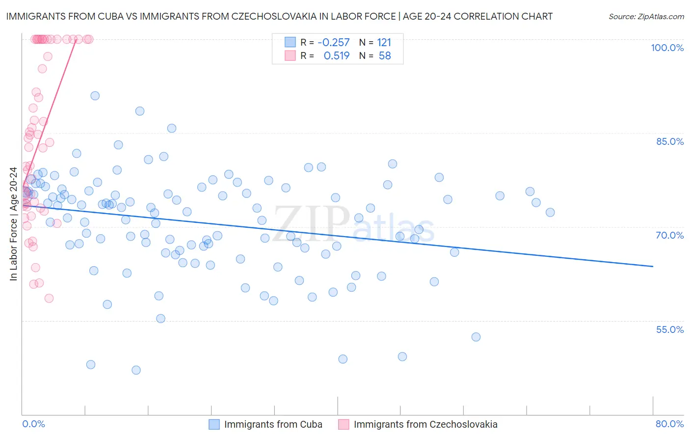Immigrants from Cuba vs Immigrants from Czechoslovakia In Labor Force | Age 20-24