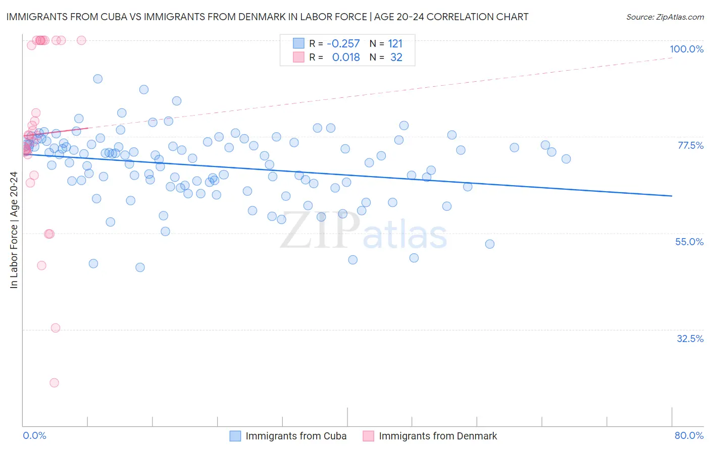 Immigrants from Cuba vs Immigrants from Denmark In Labor Force | Age 20-24