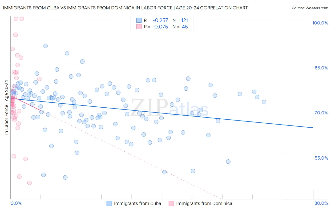 Immigrants from Cuba vs Immigrants from Dominica In Labor Force | Age 20-24