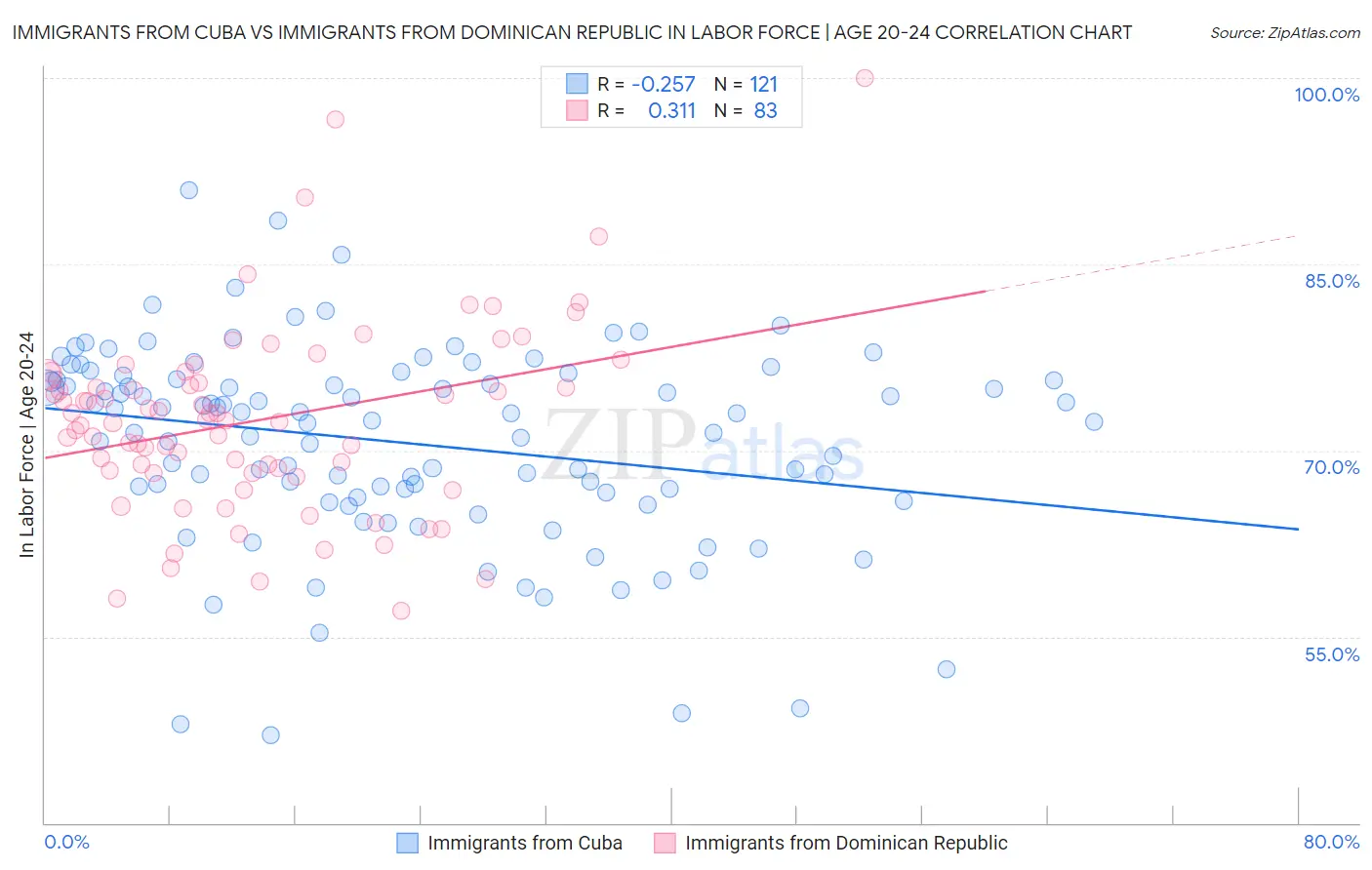Immigrants from Cuba vs Immigrants from Dominican Republic In Labor Force | Age 20-24