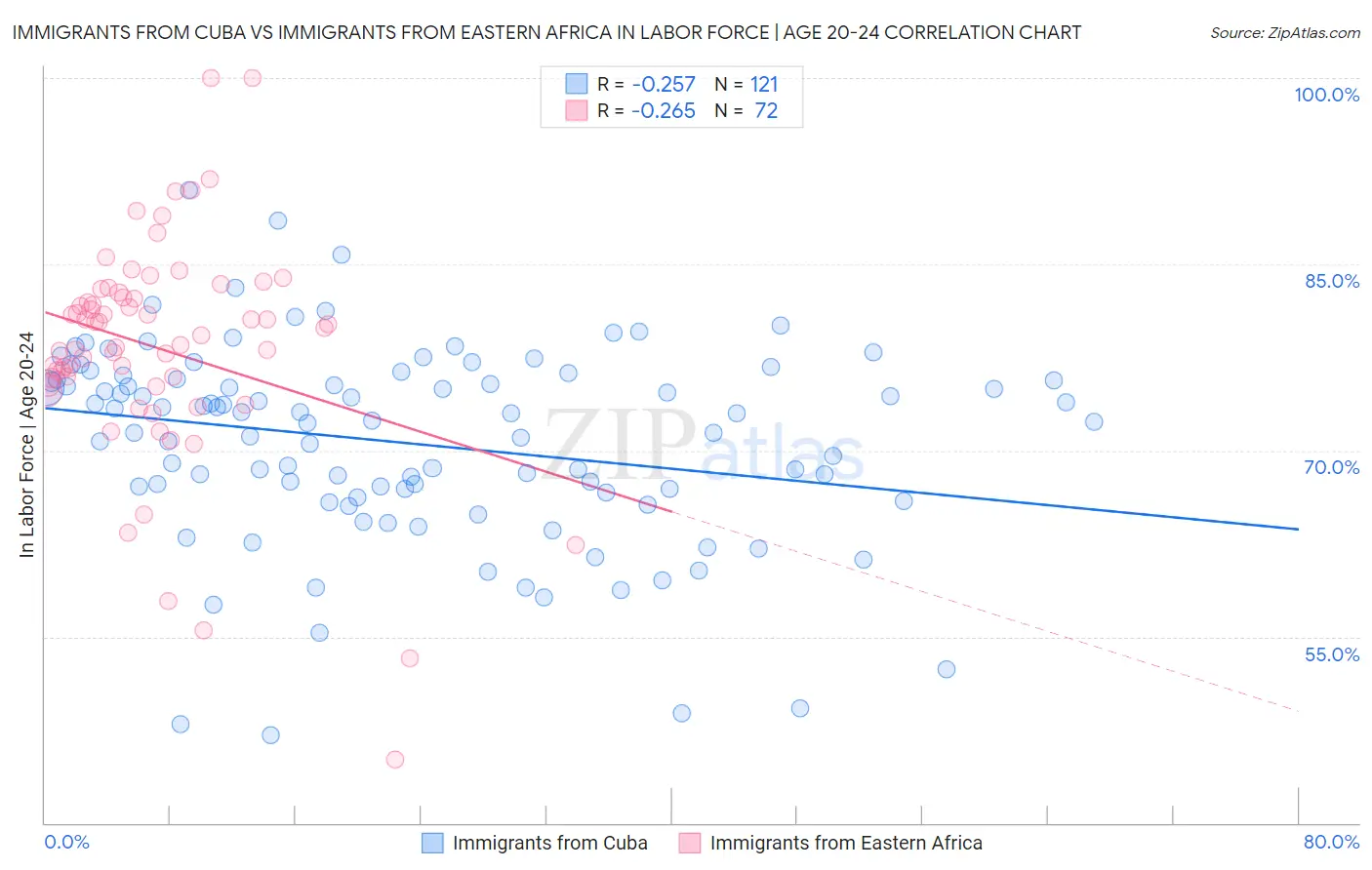 Immigrants from Cuba vs Immigrants from Eastern Africa In Labor Force | Age 20-24
