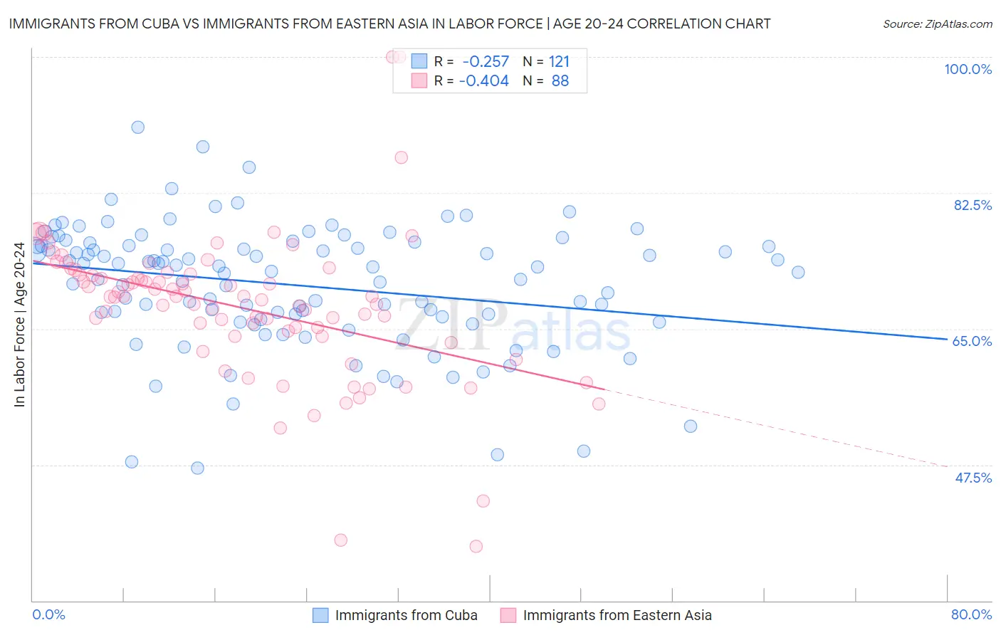 Immigrants from Cuba vs Immigrants from Eastern Asia In Labor Force | Age 20-24