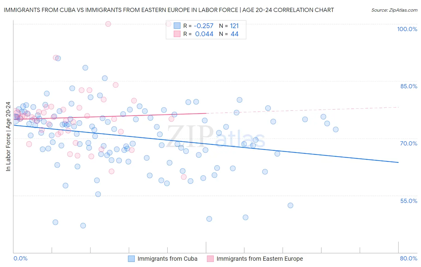 Immigrants from Cuba vs Immigrants from Eastern Europe In Labor Force | Age 20-24