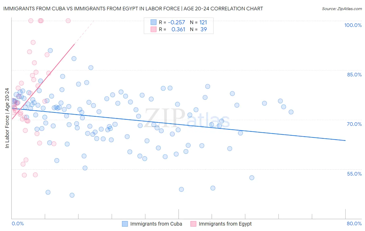 Immigrants from Cuba vs Immigrants from Egypt In Labor Force | Age 20-24