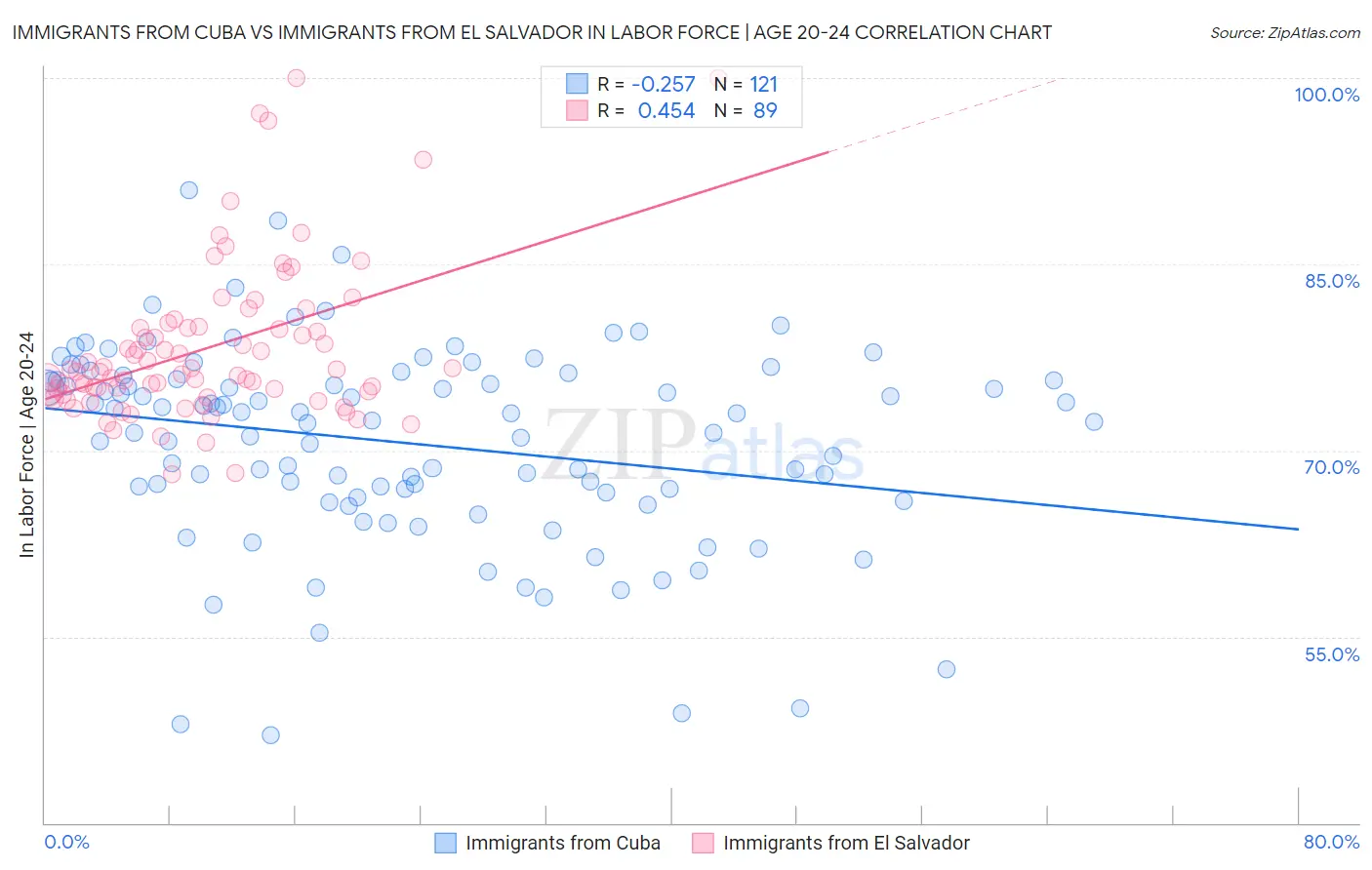 Immigrants from Cuba vs Immigrants from El Salvador In Labor Force | Age 20-24