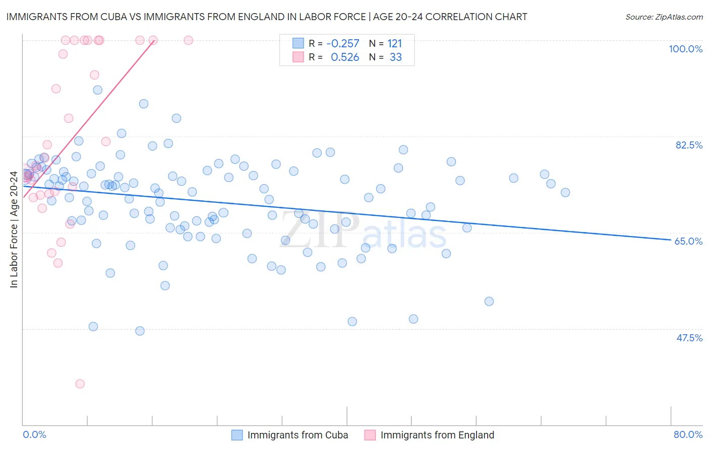Immigrants from Cuba vs Immigrants from England In Labor Force | Age 20-24