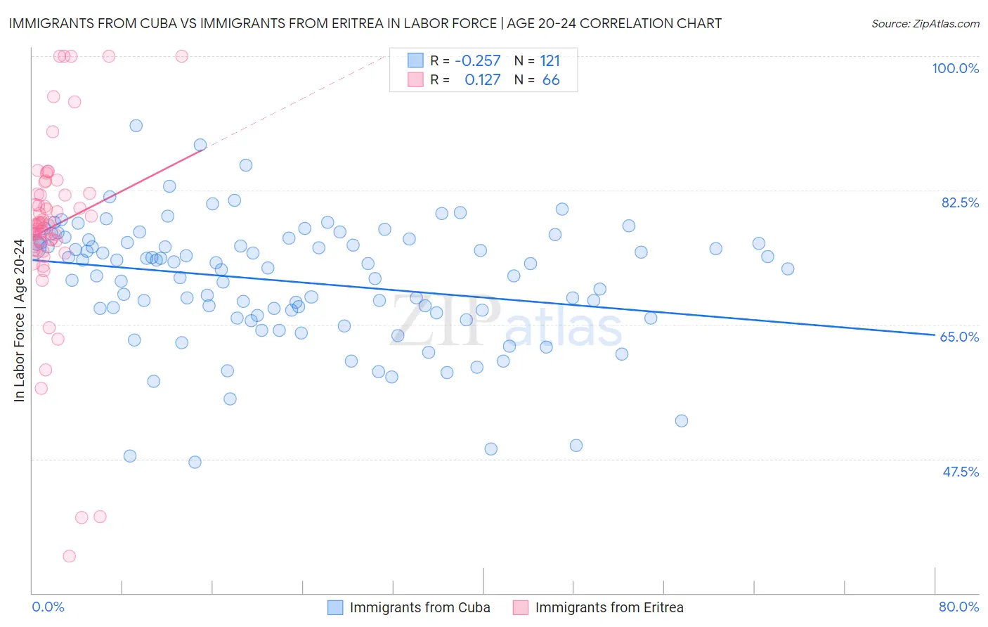 Immigrants from Cuba vs Immigrants from Eritrea In Labor Force | Age 20-24