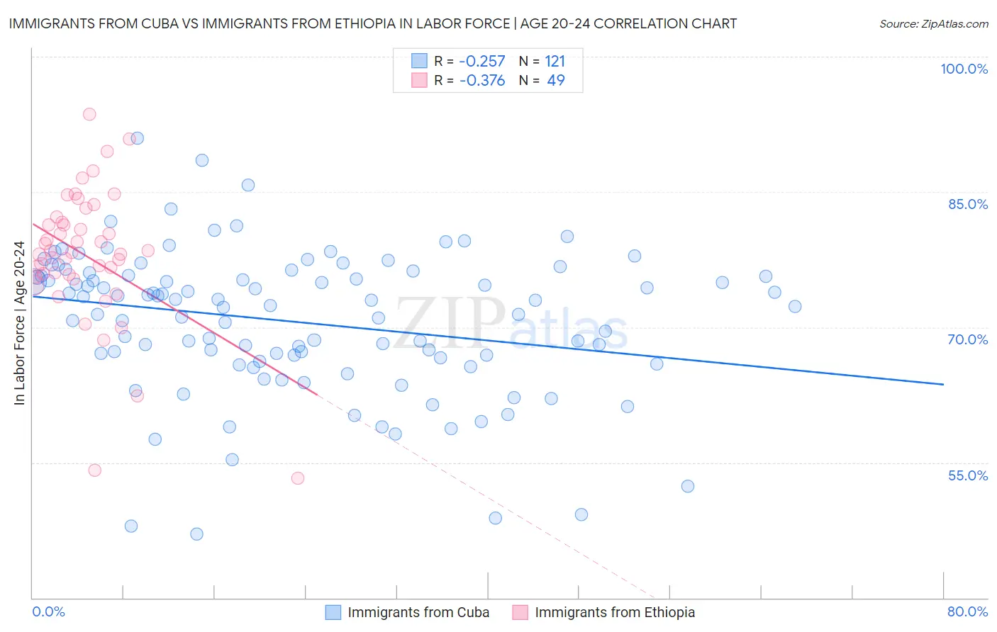 Immigrants from Cuba vs Immigrants from Ethiopia In Labor Force | Age 20-24