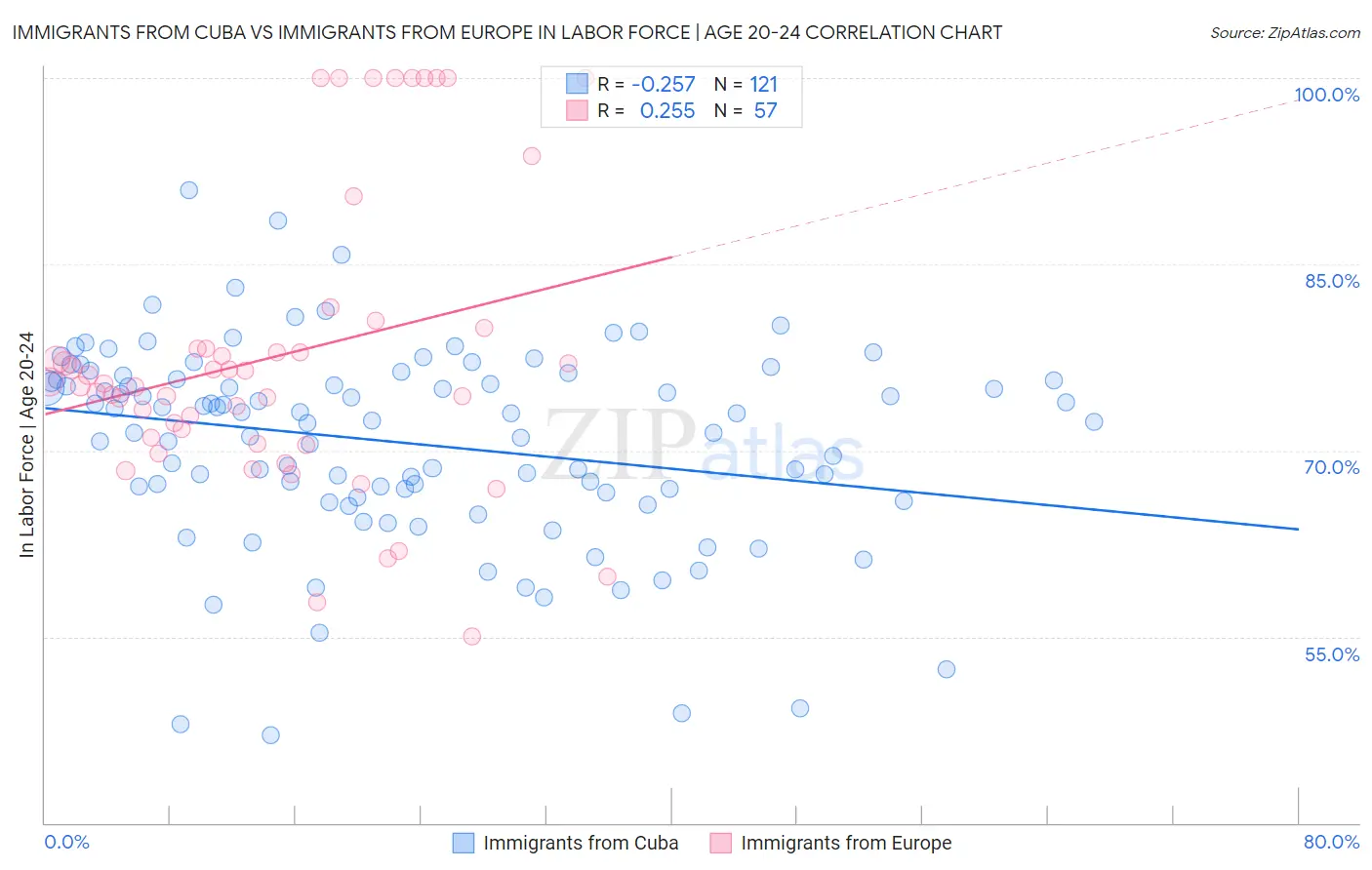 Immigrants from Cuba vs Immigrants from Europe In Labor Force | Age 20-24