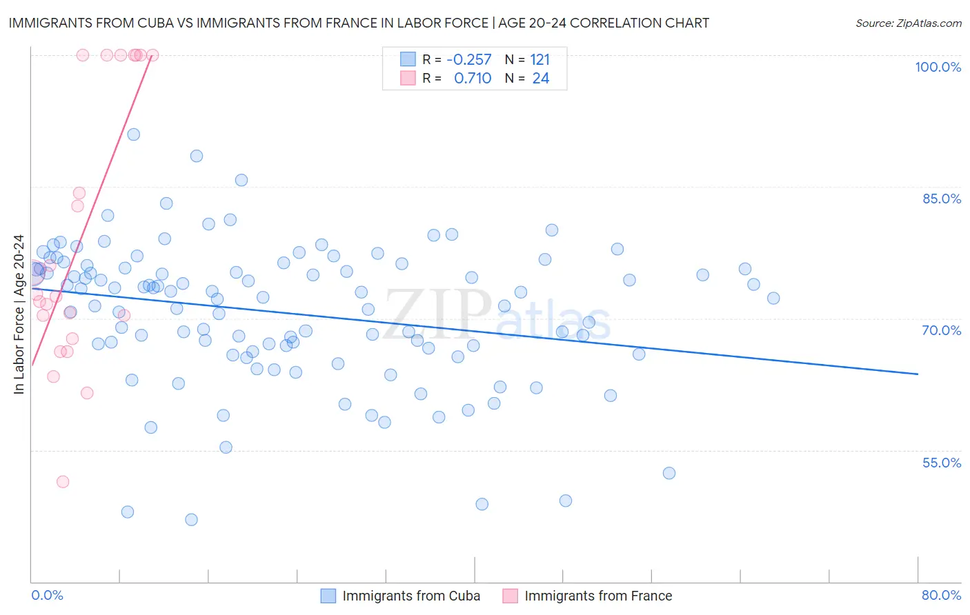 Immigrants from Cuba vs Immigrants from France In Labor Force | Age 20-24