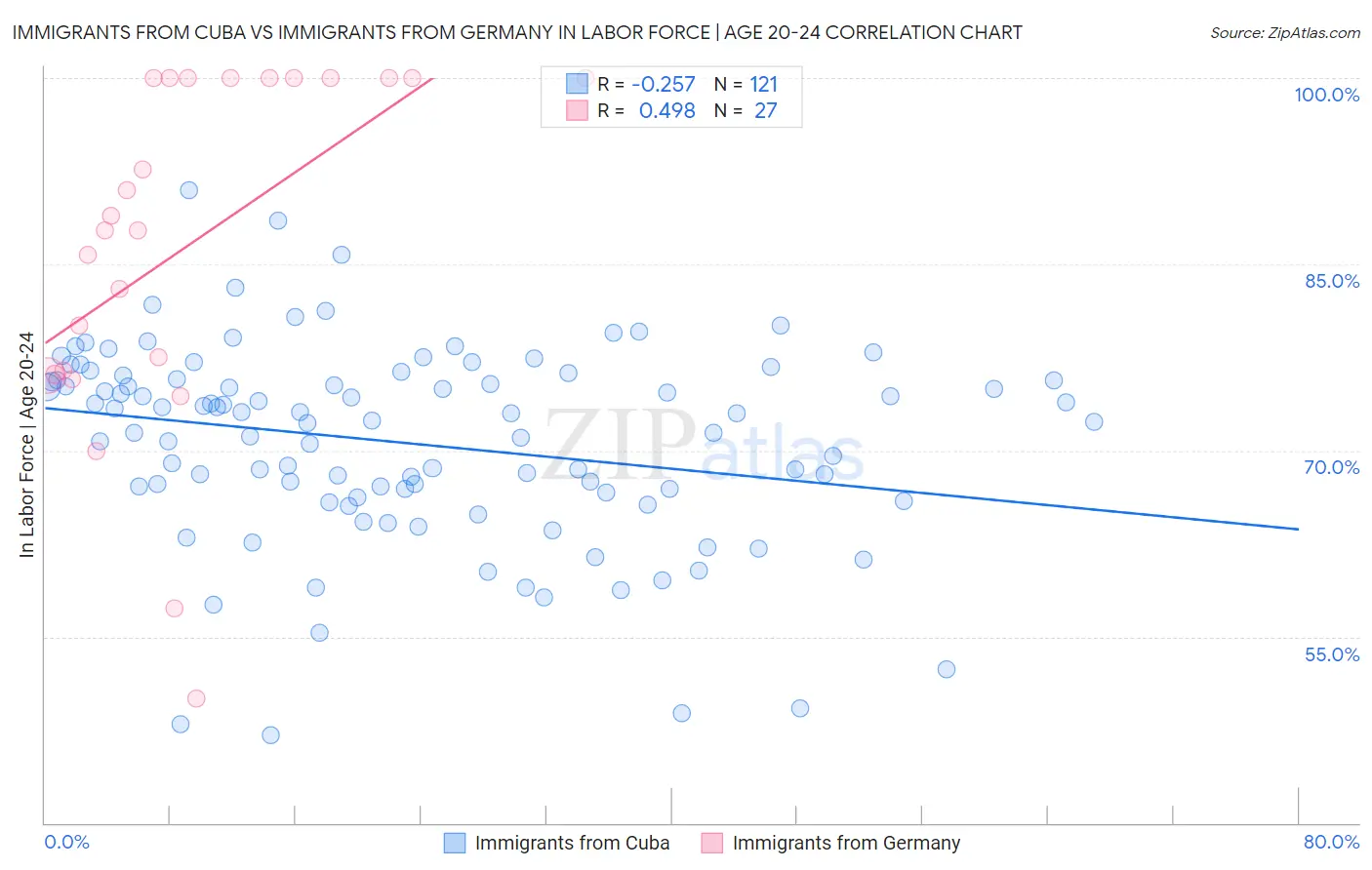 Immigrants from Cuba vs Immigrants from Germany In Labor Force | Age 20-24