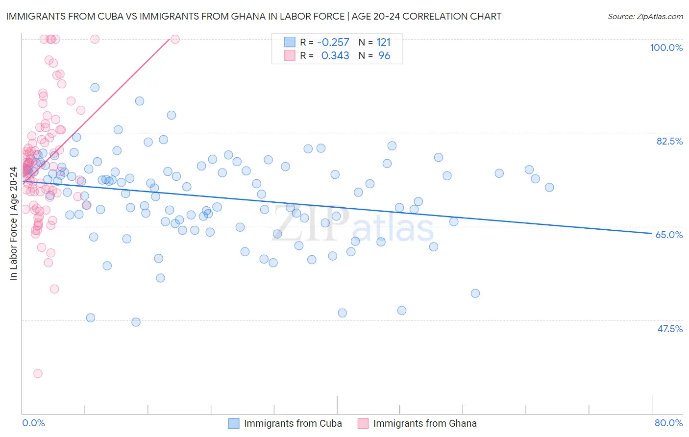 Immigrants from Cuba vs Immigrants from Ghana In Labor Force | Age 20-24