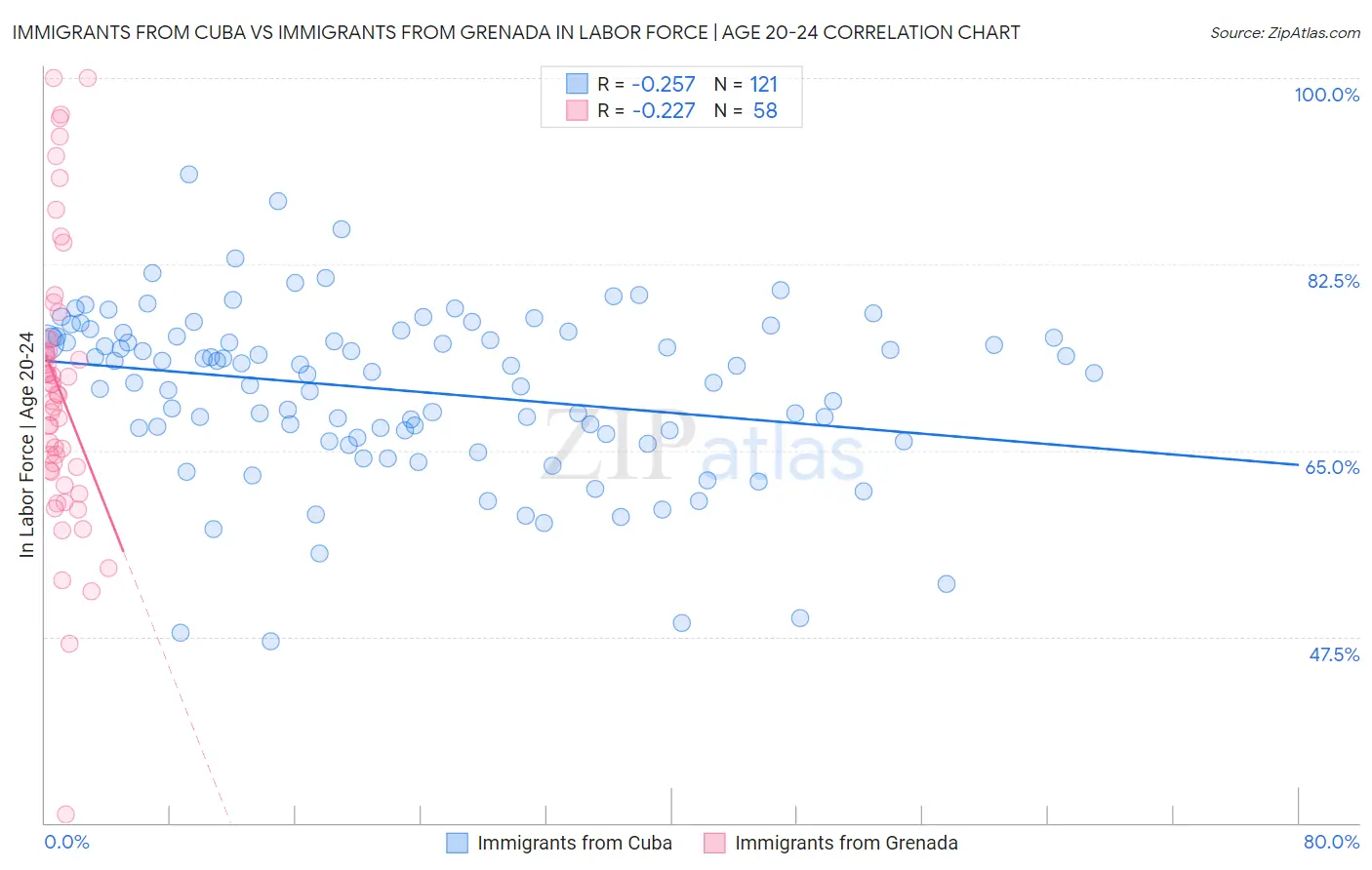 Immigrants from Cuba vs Immigrants from Grenada In Labor Force | Age 20-24