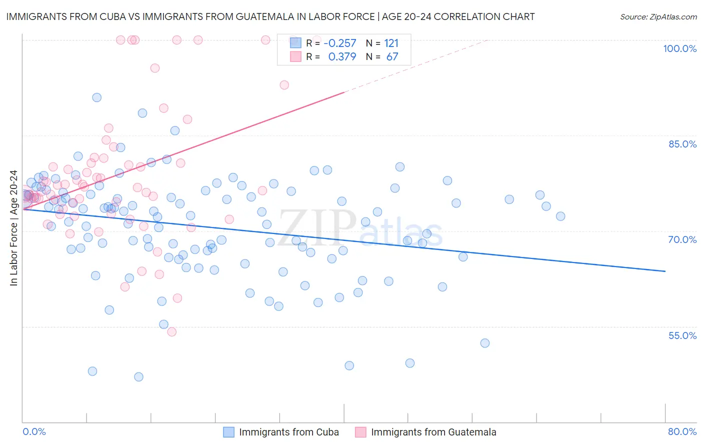 Immigrants from Cuba vs Immigrants from Guatemala In Labor Force | Age 20-24