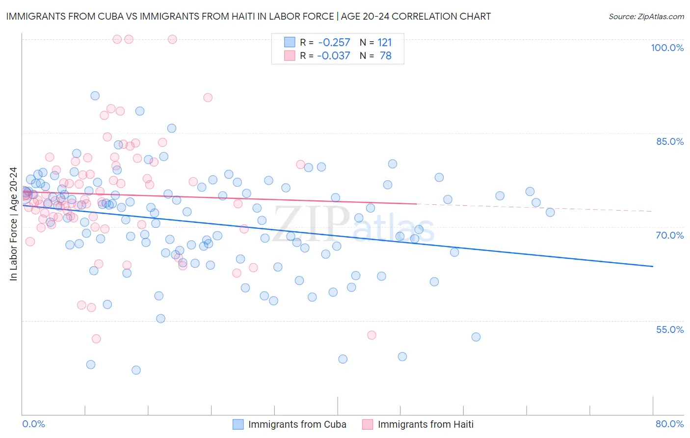 Immigrants from Cuba vs Immigrants from Haiti In Labor Force | Age 20-24
