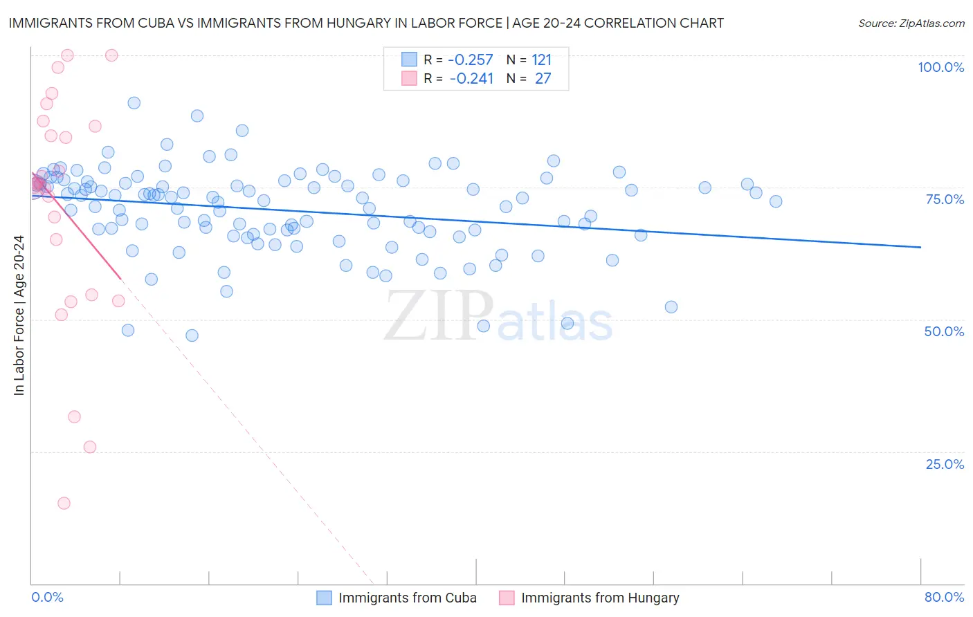 Immigrants from Cuba vs Immigrants from Hungary In Labor Force | Age 20-24