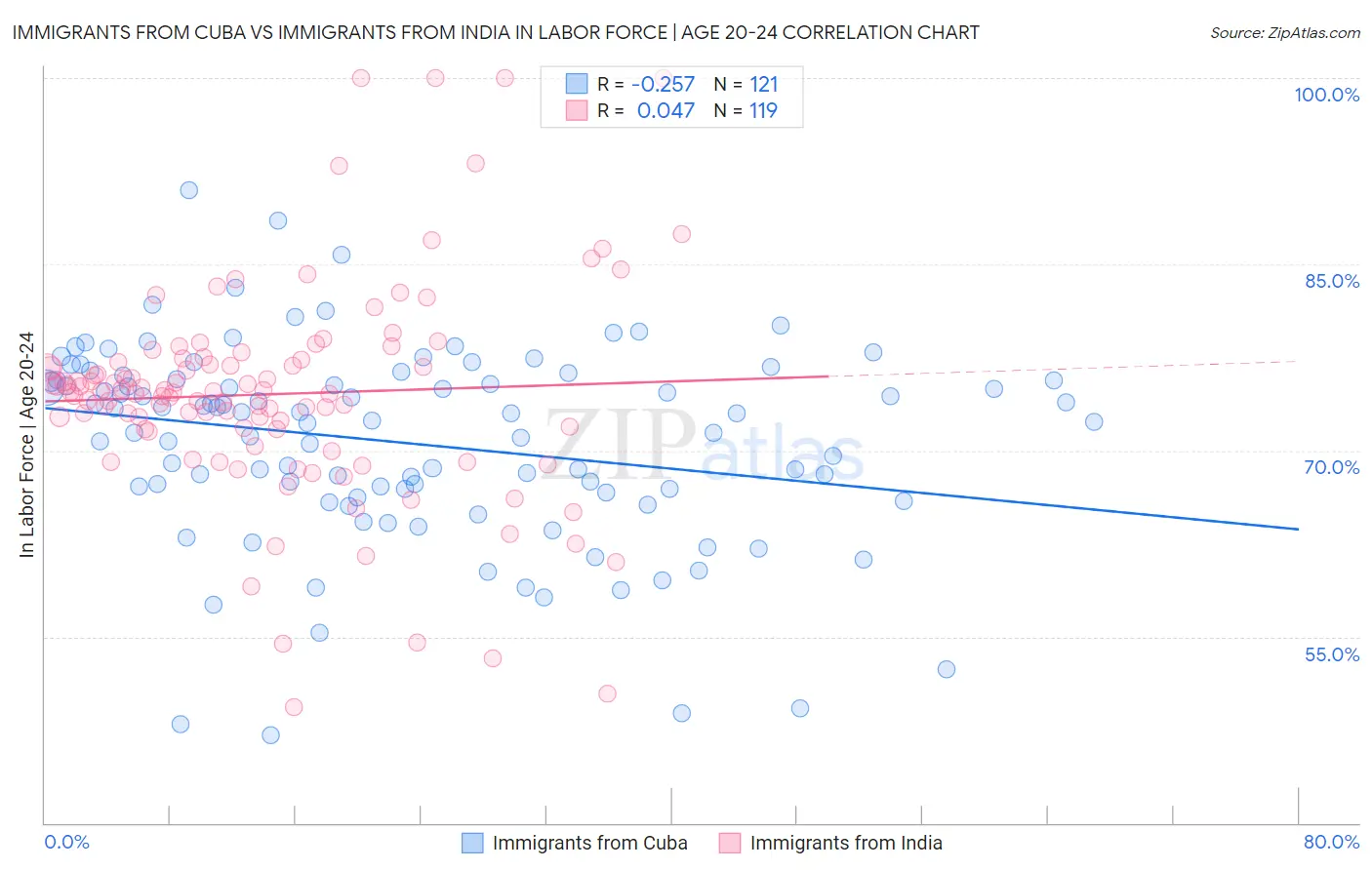 Immigrants from Cuba vs Immigrants from India In Labor Force | Age 20-24