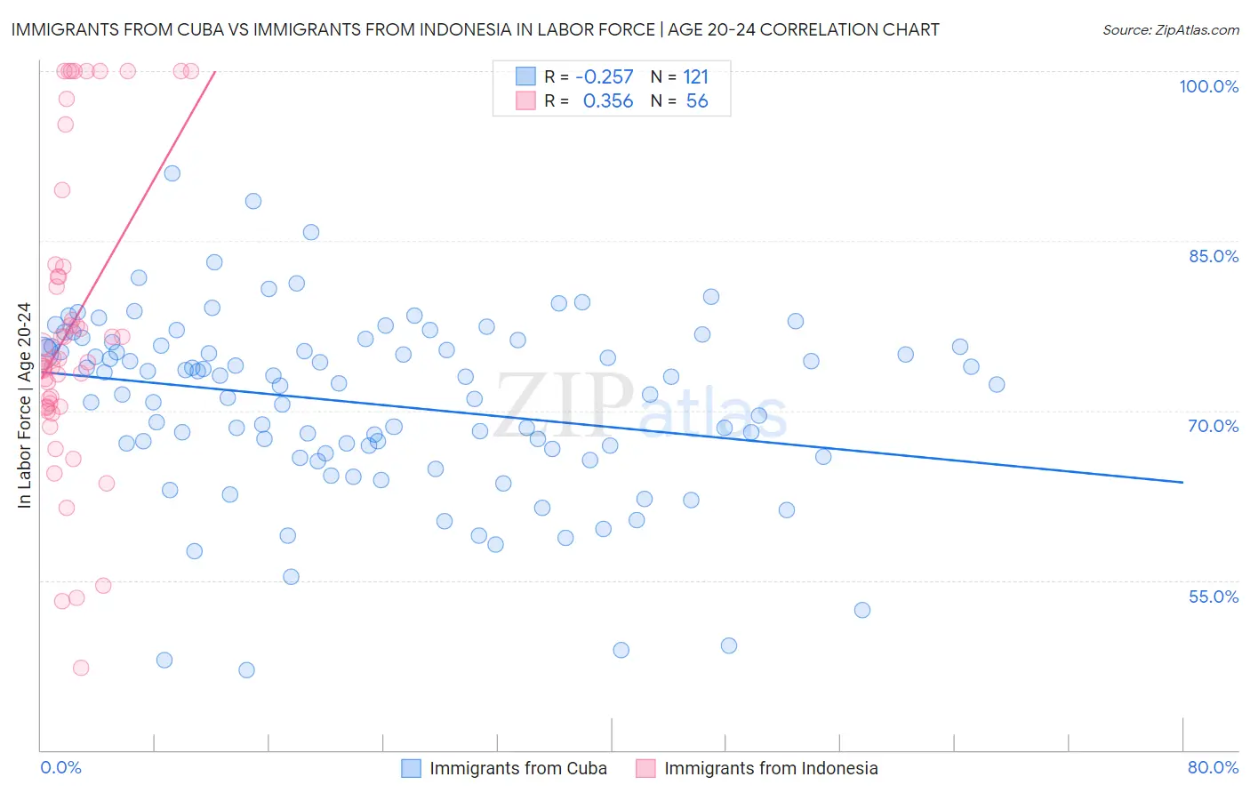 Immigrants from Cuba vs Immigrants from Indonesia In Labor Force | Age 20-24