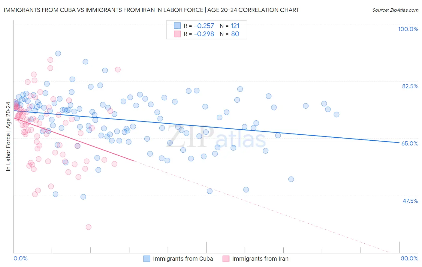 Immigrants from Cuba vs Immigrants from Iran In Labor Force | Age 20-24