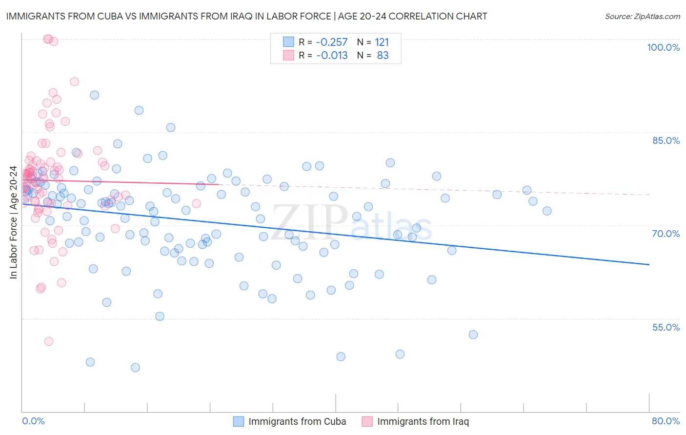 Immigrants from Cuba vs Immigrants from Iraq In Labor Force | Age 20-24