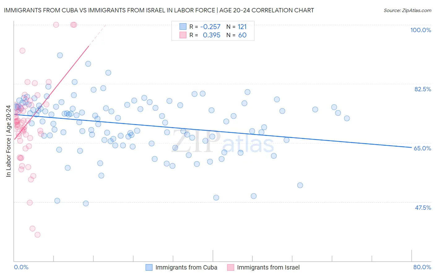Immigrants from Cuba vs Immigrants from Israel In Labor Force | Age 20-24