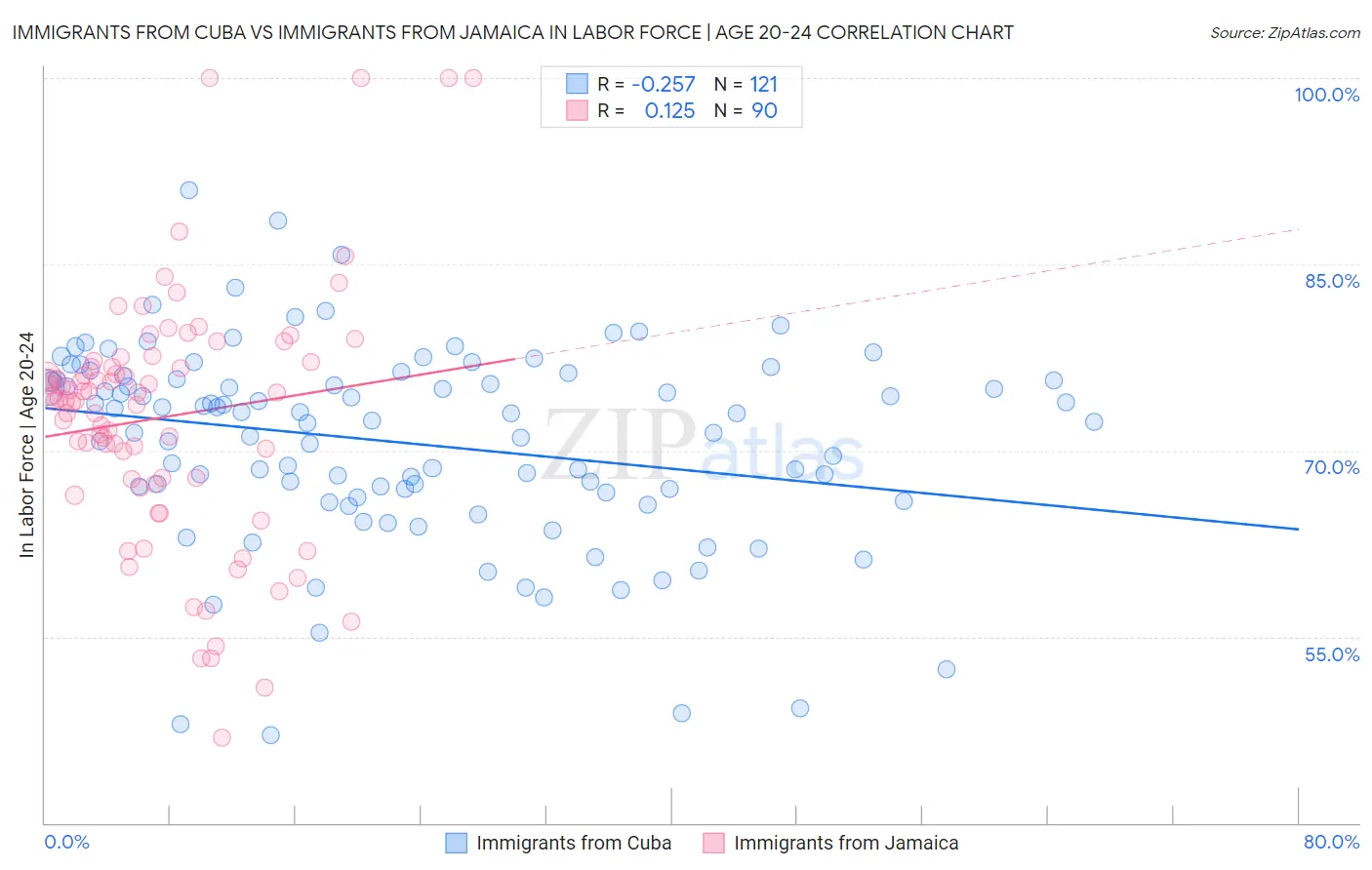 Immigrants from Cuba vs Immigrants from Jamaica In Labor Force | Age 20-24
