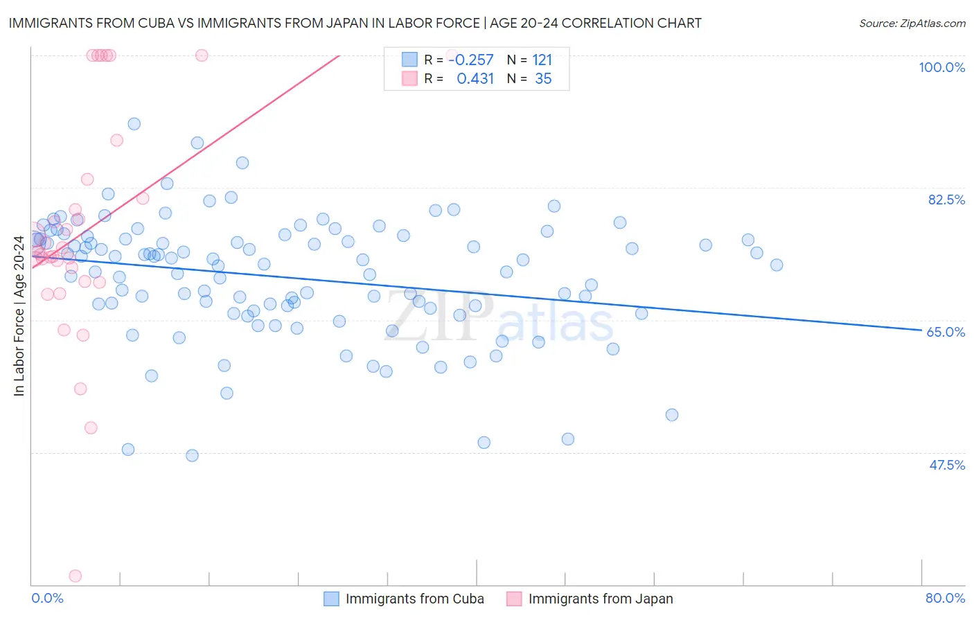 Immigrants from Cuba vs Immigrants from Japan In Labor Force | Age 20-24