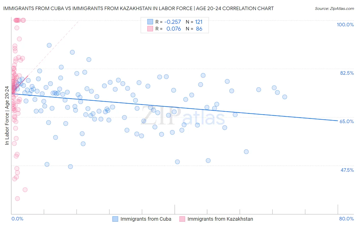 Immigrants from Cuba vs Immigrants from Kazakhstan In Labor Force | Age 20-24