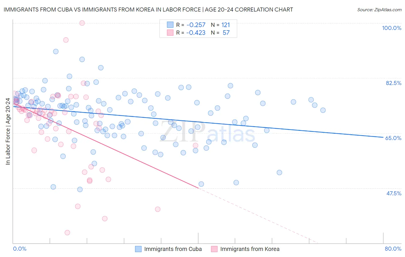 Immigrants from Cuba vs Immigrants from Korea In Labor Force | Age 20-24