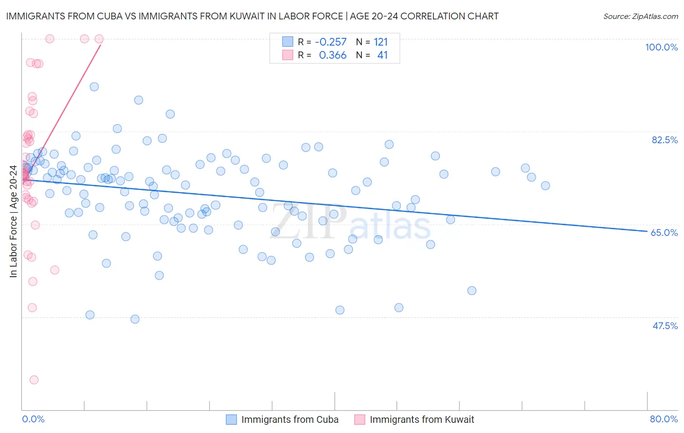Immigrants from Cuba vs Immigrants from Kuwait In Labor Force | Age 20-24