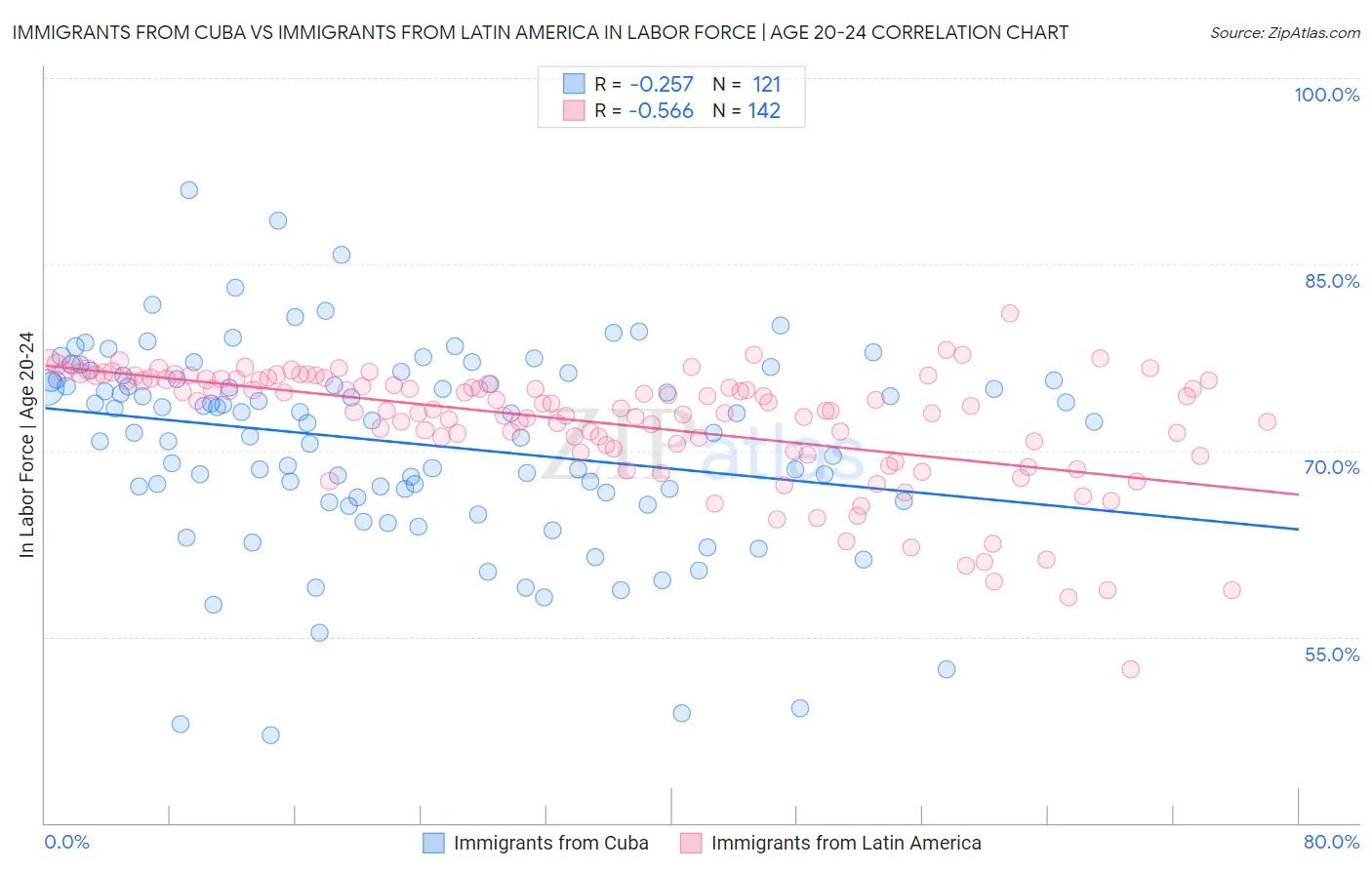 Immigrants from Cuba vs Immigrants from Latin America In Labor Force | Age 20-24