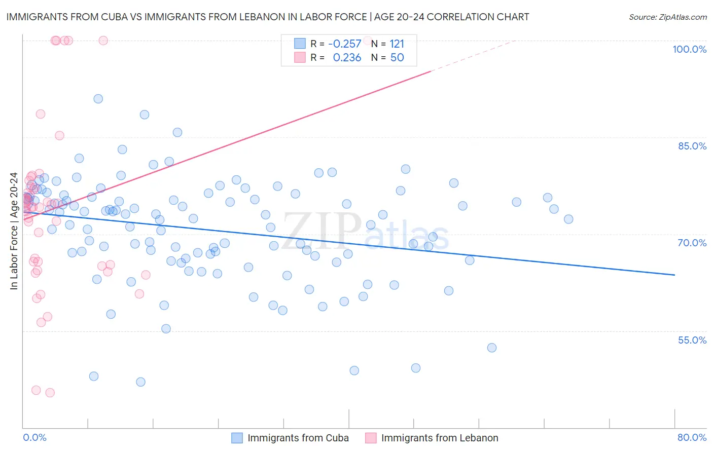 Immigrants from Cuba vs Immigrants from Lebanon In Labor Force | Age 20-24