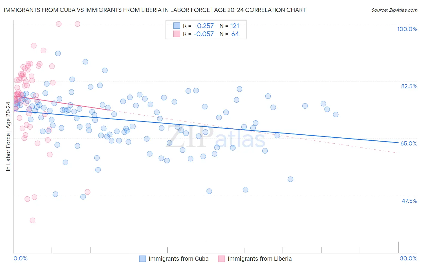 Immigrants from Cuba vs Immigrants from Liberia In Labor Force | Age 20-24