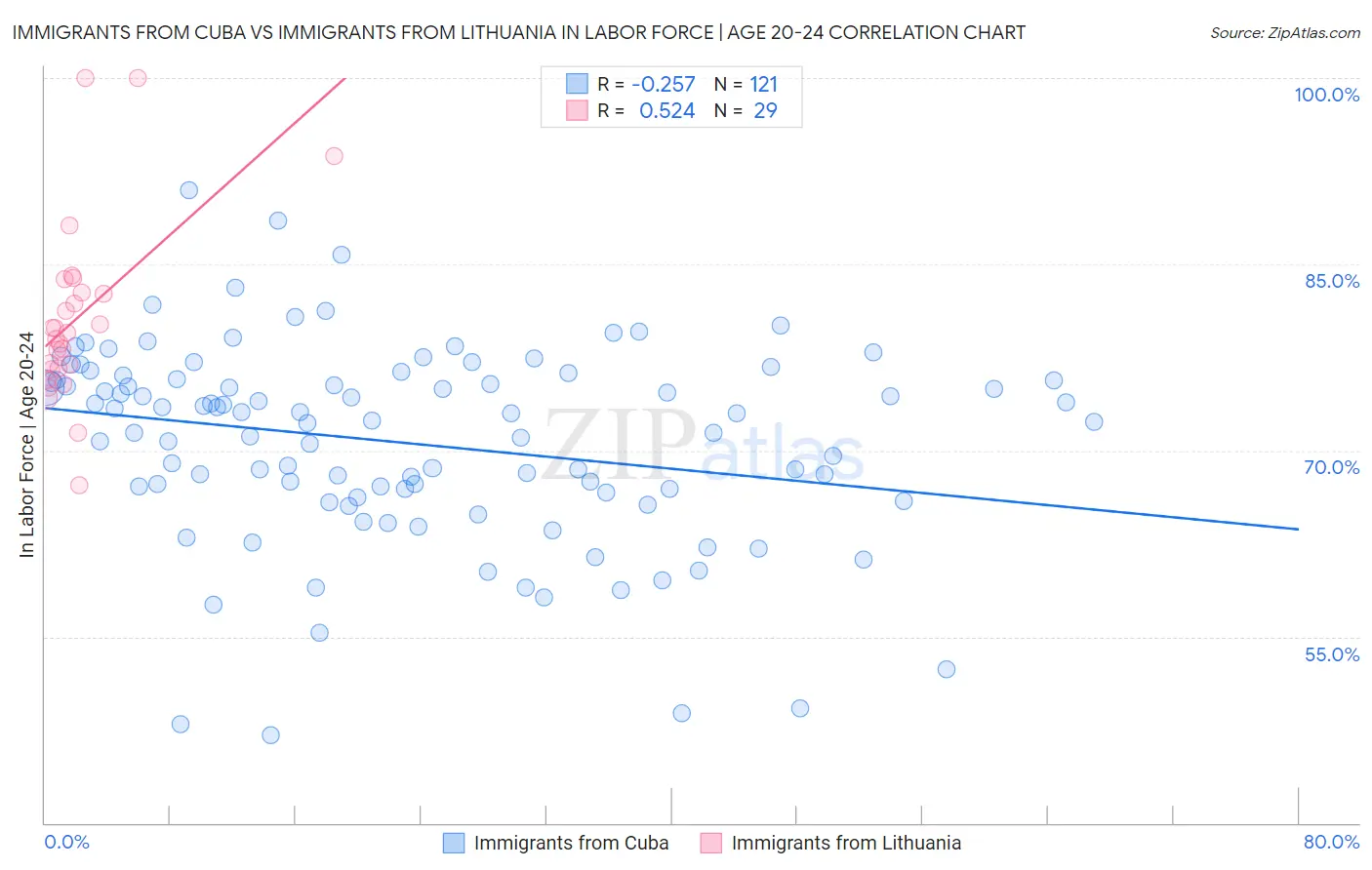 Immigrants from Cuba vs Immigrants from Lithuania In Labor Force | Age 20-24