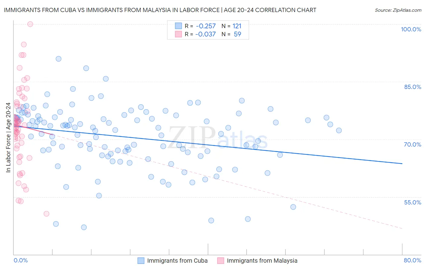 Immigrants from Cuba vs Immigrants from Malaysia In Labor Force | Age 20-24