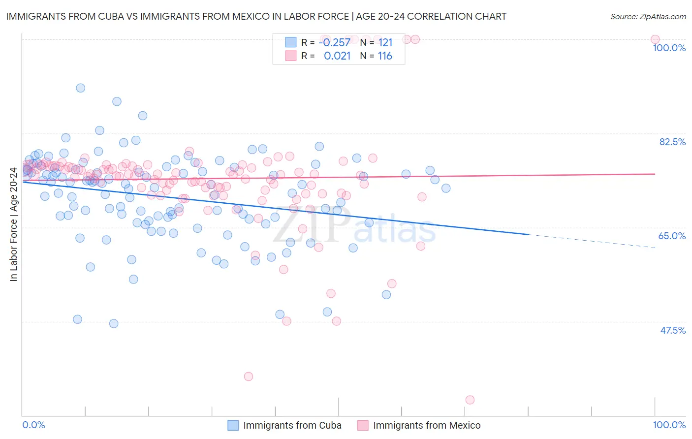 Immigrants from Cuba vs Immigrants from Mexico In Labor Force | Age 20-24
