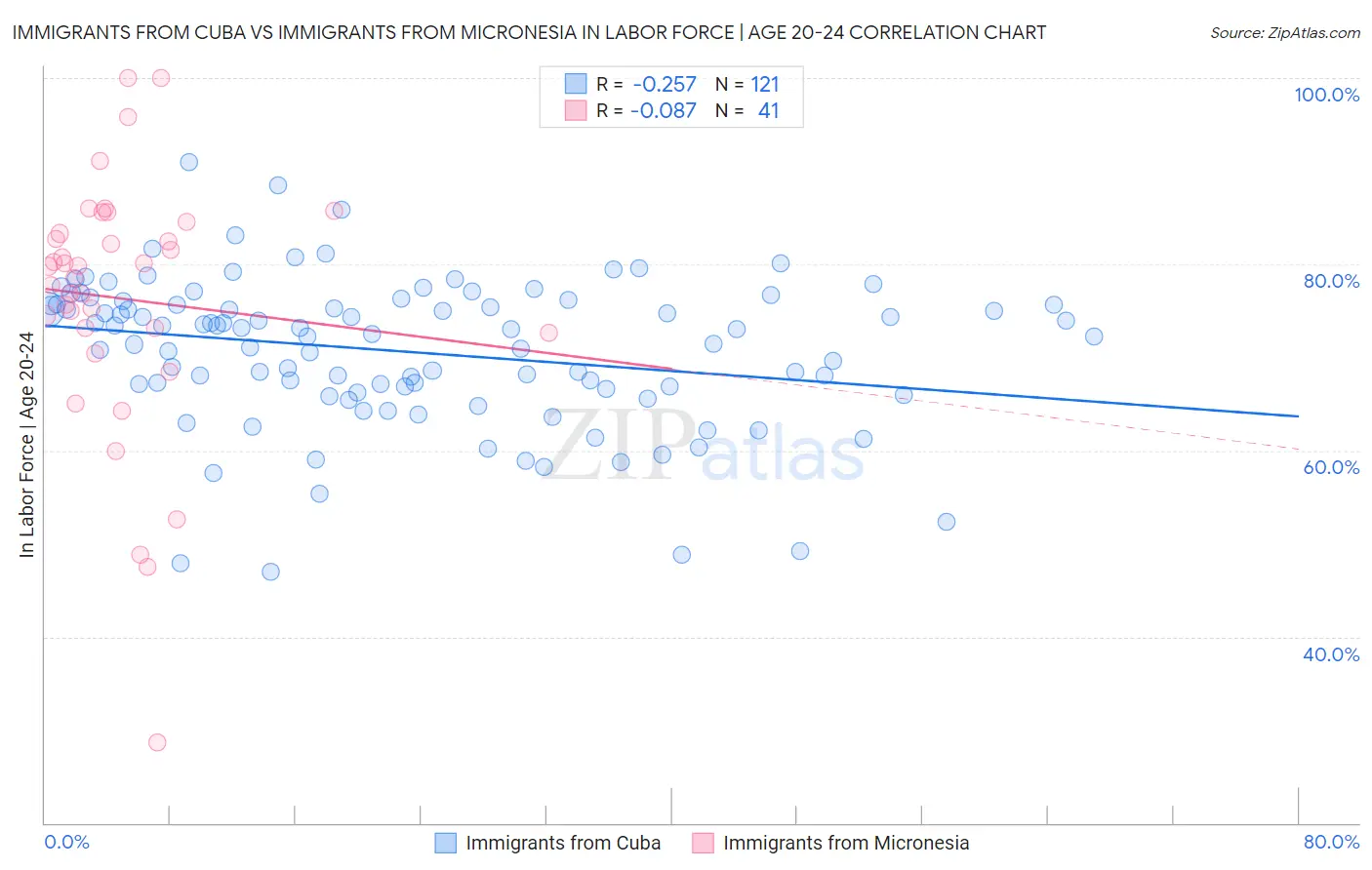 Immigrants from Cuba vs Immigrants from Micronesia In Labor Force | Age 20-24