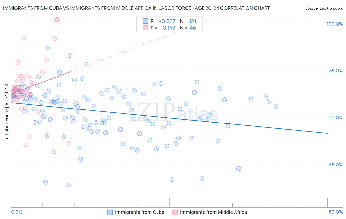 Immigrants from Cuba vs Immigrants from Middle Africa In Labor Force | Age 20-24