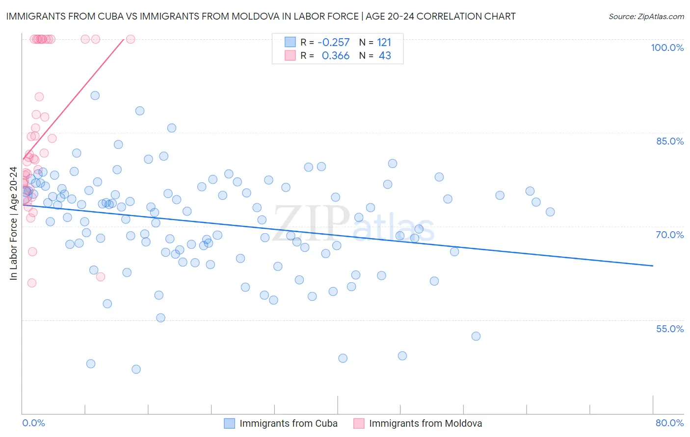 Immigrants from Cuba vs Immigrants from Moldova In Labor Force | Age 20-24