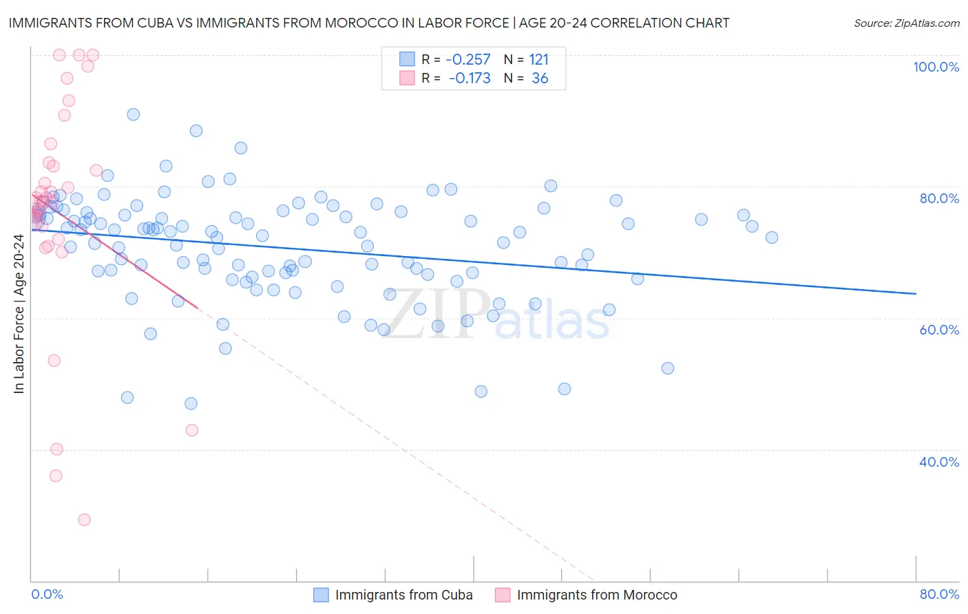 Immigrants from Cuba vs Immigrants from Morocco In Labor Force | Age 20-24