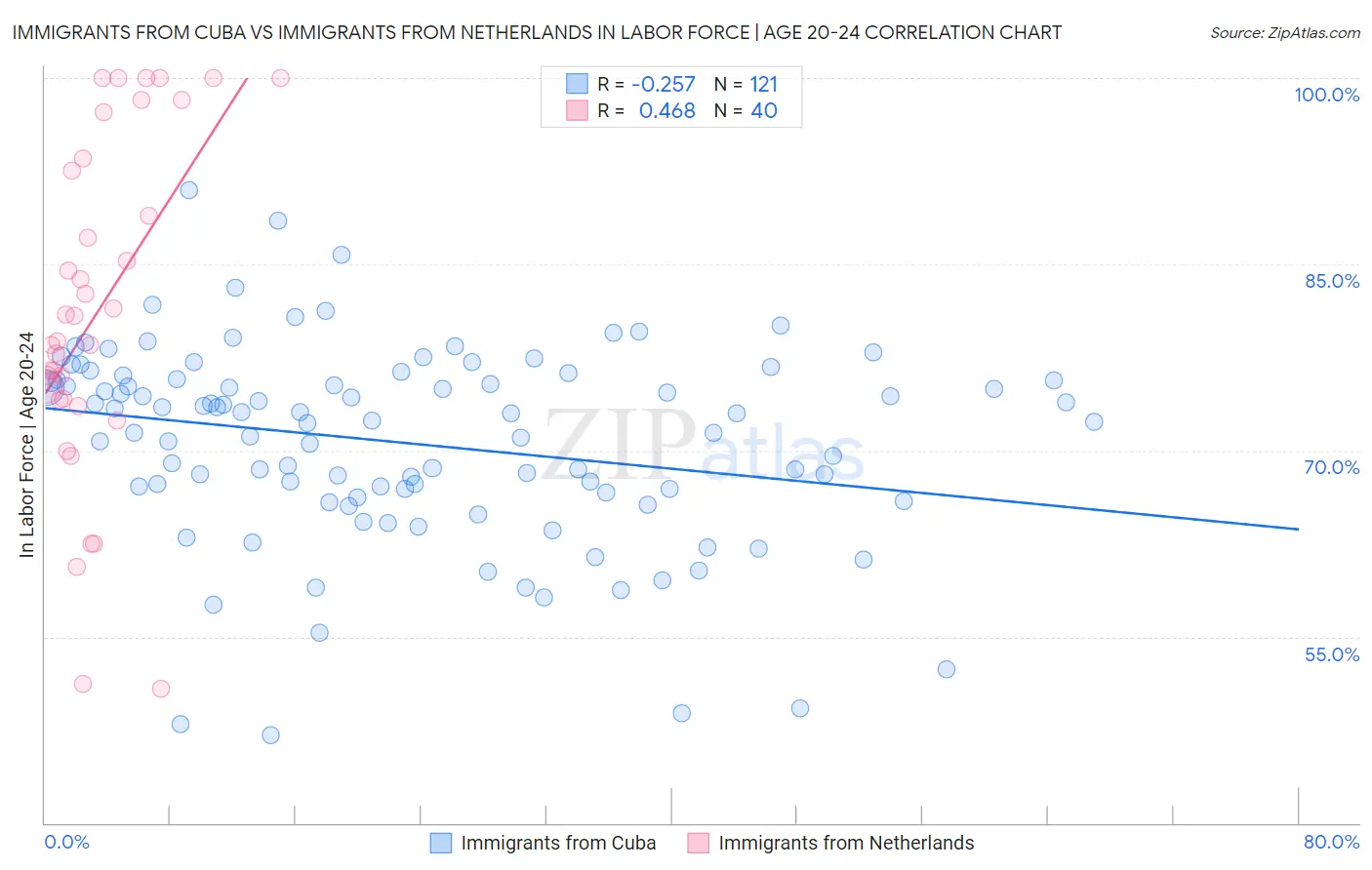 Immigrants from Cuba vs Immigrants from Netherlands In Labor Force | Age 20-24