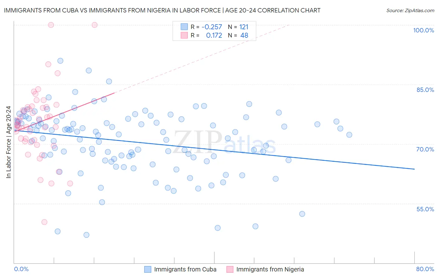 Immigrants from Cuba vs Immigrants from Nigeria In Labor Force | Age 20-24