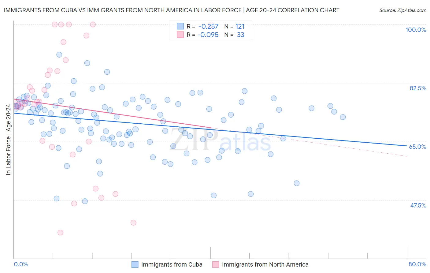 Immigrants from Cuba vs Immigrants from North America In Labor Force | Age 20-24